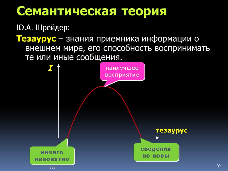 32 Семантическая теория Ю.А. Шрейдер: Тезаурус – знания приемника информации о внешнем мире, его